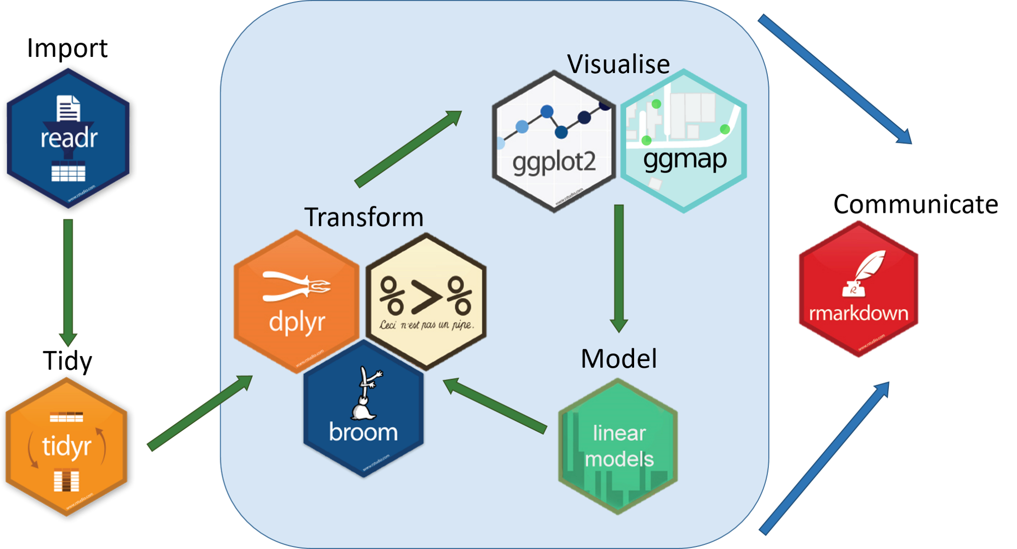  — Data Wrangling in the tidyverse